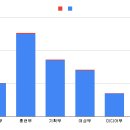 강동마라톤 클럽 설문조사 결과(4) 회원, 임원진활동 이미지