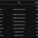 목천IC주유소 이미지