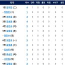 [퓨처스리그]6월2일 삼성2군 vs 한화이글스2군 3:12 「2연승」(경기기록 포함) 이미지