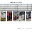 (주)농협목우촌 음성육가공공장 | AERCO 순간온수가열기 교체