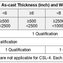 API 20A : 2017 CARBON STEEL, ALLOY STEEL, STAINLESS STEEL, AND NICKEL BASE ALLOY CASTINGS FOR USE IN THE PETROLEUM AND NATURAL GAS INDUSTRY 이미지