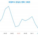 성별과 연령별로 살펴본 의정부시의 인사이트, 23일 랭키파이 분석 결과 이미지