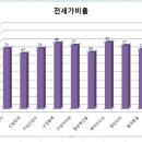 그동안 개인적으로 내집마련 추천한 곳의 결과 점검 이미지