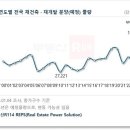 올해 재건축·재개발 물량 14만7000가구, 2000년 이후 '최다' 이미지