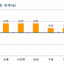 서울강북, 인접수도권 매매전환 확산 이미지