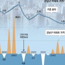 2012년 같은 집값 급락 오나… 금융 위기·사전 청약이 변수 - “2012년, 2013년 하우스푸어가 큰 문제가 됐다.” 차학봉 기자 이미지