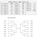 제19회 양산시장기 탁구대회 대진표 이미지