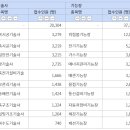 22년 인기자격증 통계자료 (출처 : 산업인력공단) 이미지