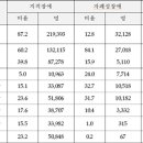 발달장애인 33% “혼자 남겨질까 두려워” 이미지