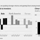 Foreign Hedge Funds Warm to China-wsj 10/28 : 헤지펀드 중국본토 투지현황과 향후 전망 이미지