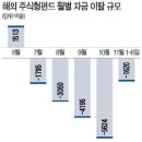 中 본토펀드, 매달 15일前 환매해야 유리 이미지