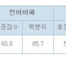 리트표점 116.2/ 학점백분위 93/ 토익 950 이점수로 어디를 지원할까요 이미지