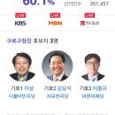 구로구 투표율 60.1퍼 이미지