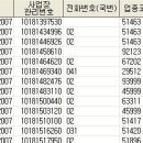 우편번호나 전화국번을 이용한 지역 구분 하는 방법 이미지