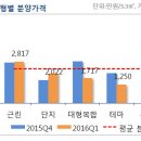 [2016년 1분기]1분기 상가 분양 물량, 최근 3년 내 최저치 이미지