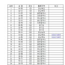 배정확정:제14회 고용노동부장관기 전국대회(10월26~27일) 이미지