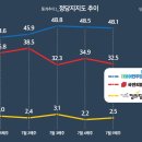 미디어토마토] 尹 지지율, 2.5%p 하락한 33.2%… 민주당 지지율 48.1% 이미지