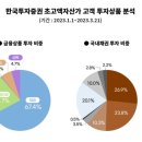 30억대 자산가, 1분기 '이것'만 담았다…10억 '뭉칫돈 투자'도 급증 이미지