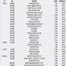 태평동 주영라이프아파트 ~ 정량동 주택 ~ 정량동 주택 ~ 북신동 주택(양면) | 22년 2월 경남 아파트 월세 실거래가 TOP