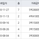 C-APT봇 부산 주례동 주례럭키아파트 84㎡ 5억2800만원... 역대 최고가 이미지