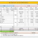 제 1164차 경주 남산 정기산행 결산보고 이미지