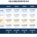 대신기업 | "씨드부터 스케일업까지 돈줄 말랐다"…'후기'에만 몰리는 벤처투자