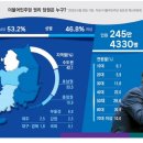 1년 사이에 121만명이 증발한 민주당 권리당원 이미지