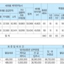 진주 포레스트 부영 이미지