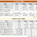 SKT·KT·LGU+, 5G 기지국 늘어나는데…온실가스 배출 줄이기 &#39;안간힘&#39; 이미지