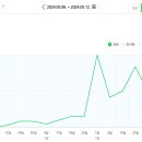 삼성웰스토리(주)전주페이퍼 | 쪼쪼아빠, 네이버 블로그 시작 3개월 어떤 변화가 있었나?