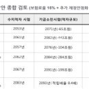 보험료율 15%, 연금 수령 68세로…‘더 내고 더 늦게’ 연금개혁 이미지