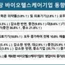 바이오 | 바이오협회 “올해 상장 바이오헬스기업 매분기 두자리 수 매출 성장” | 마이데일리 이미지