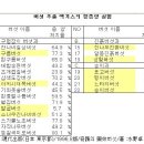 버섯 종양률에 대한 올바른 이해..(재탕)삼섹도장버섯에..함암작용70% 이미지