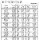 한국 FTSE 신흥지수 편입 종목 이미지