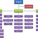 소비자 2조 병원조직도 그룹별 과제 - 발표자 : 조장 이현지 (수정완료) 이미지