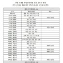 제17대 중앙종회의원 선거에 115명 입후보 / 19일 중앙선관위 후보자 등록 마감 결과, 26일 자격심사 이미지