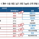 한·중 수교 30년 ‘산업별 對中 수출의존도 변화와 시사점’ 이미지