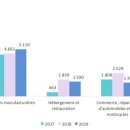 모로코 외국인 직접투자 현황 및 전망 - 2019년 모로코 외국인 직접투자는 약 15억 달러로, 전년 대비 54% 급감 - 이미지