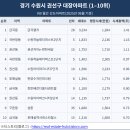 지에스25 수원풍림벽산 | 경기 수원시 권선구 대장아파트(2025년 06월 기준)