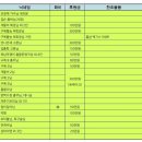 하계 팬미팅 참석현황/5월 14일 기준 이미지