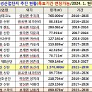 안성 산업단지 추진 현황(2024년 1월31현재) 이미지