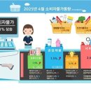 4월 소비자물가 2.1%↑…먹거리 물가 여전히 부담 이미지