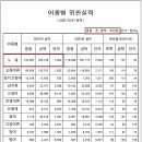 (주)부산수산물공판장 노동조합 | 부산 새벽 볼거리《부산공동어시장》1일최대 16만 상자의 위판능력을 가진 13,248평의 위판장! 고등어...