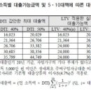 강남3구 대출한도 늘었나? "LTV가 발목 잡아" 이미지