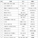 중앙이용 - 서천군 서문로 9 | 중앙이용