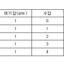 스쿠버다이빙으로 우리 몸에 받는 수압은??? 이미지