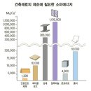 목조주택은 연간 9만 톤의 탄소를 저장한다 이미지