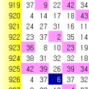 로즐교수님께 로또 분석법/노하우 전수받은 후기 이미지