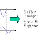 RF에서 S파라미터를 쓰는 이유 이미지