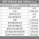 [아파트값 상승 톱10] 서울 은평구 ‘DMC센트럴자이’ 등 이미지